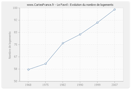 Le Favril : Evolution du nombre de logements